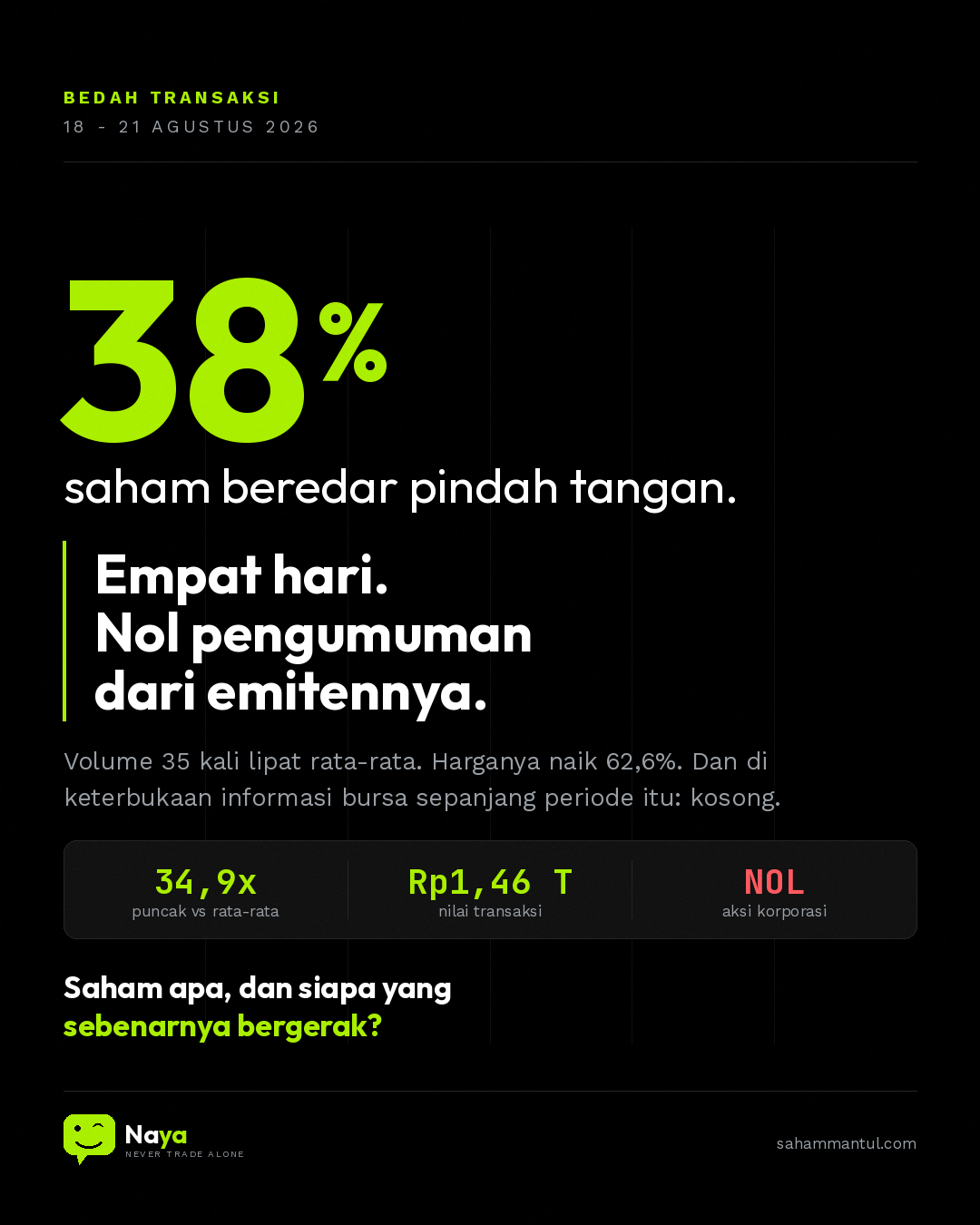 Empat Hari, 38% Saham Beredar
